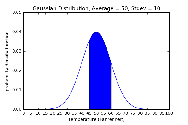 Area Under the Curve from 45 to 60